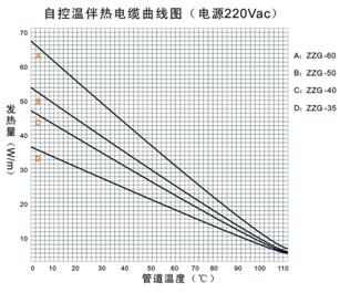 电伴热带伴热温度曲线图