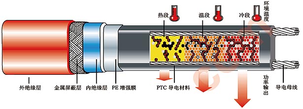 伴热电缆（电伴热带）加温结构图